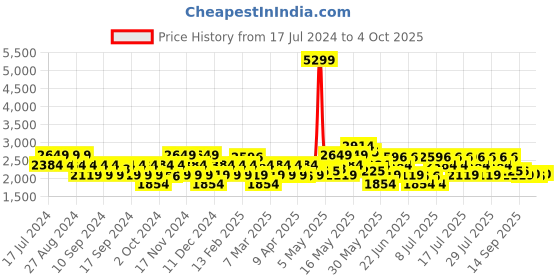 myntra.com ADIDAS Men Adi Osparna Running Shoes adidas Price History Graph from 17 Jul 2024 to 4 Oct 2025