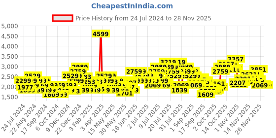 myntra.com ADIDAS Men Adi Revup M Tri-Striped Running Shoes adidas Price History Graph from 24 Jul 2024 to 26 Nov 2025