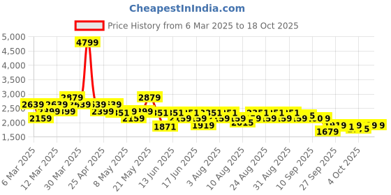 myntra.com ADIDAS Men Adi Speudo Cloudfoam Running Shoes adidas Price History Graph from 6 Mar 2025 to 18 Oct 2025