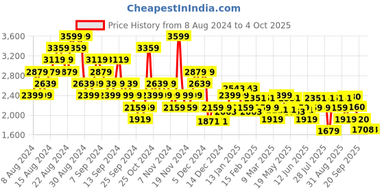 myntra.com ADIDAS Men Adi Speudo Running Shoes adidas Price History Graph from 8 Aug 2024 to 4 Oct 2025