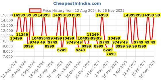 myntra.com ADIDAS Men ADIPOWER VECTOR MID 20 Cricket Shoes adidas Price History Graph from 12 Aug 2024 to 26 Nov 2025