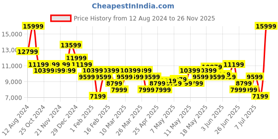 myntra.com ADIDAS Men Adizero Boost SL22.0 Cricket Shoes adidas Price History Graph from 12 Aug 2024 to 26 Nov 2025