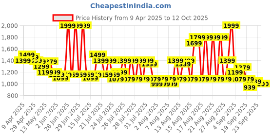 myntra.com ADIDAS Men Adizero Essentials Running Shorts adidas Price History Graph from 9 Apr 2025 to 11 Oct 2025