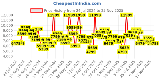 myntra.com ADIDAS Men ADIZERO SL Running Shoes adidas Price History Graph from 24 Jul 2024 to 24 Nov 2025