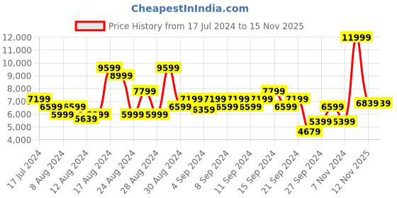 myntra.com ADIDAS Men ADIZERO SL Running Shoes adidas Price History Graph from 17 Jul 2024 to 15 Nov 2025