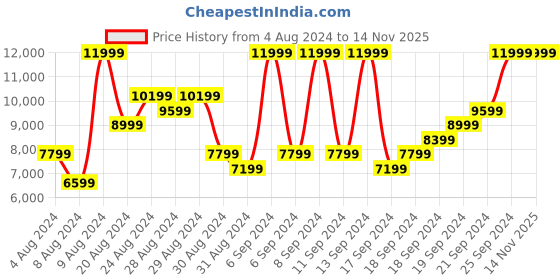 myntra.com ADIDAS Men ADIZERO SL2 M Running Shoes adidas Price History Graph from 4 Aug 2024 to 13 Nov 2025