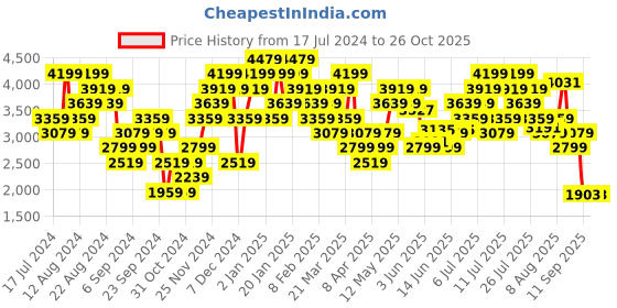 myntra.com ADIDAS Men Adizero Slim Fit T-shirt adidas Price History Graph from 17 Jul 2024 to 26 Oct 2025