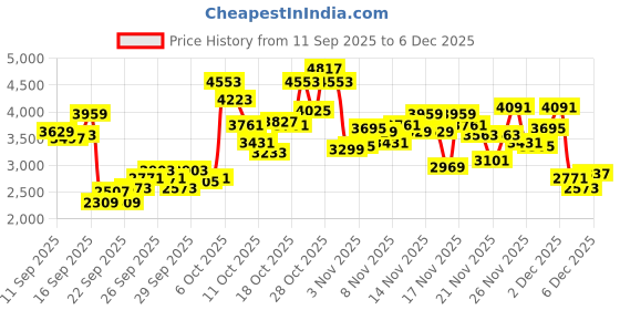 myntra.com ADIDAS Men Advantage Base 2.0 Sneakers adidas Price History Graph from 11 Sep 2025 to 4 Dec 2025