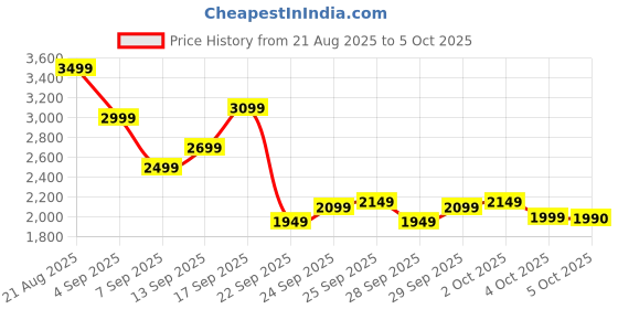 myntra.com ADIDAS Men Aero Rush Rise Cloudfoam Running Shoes adidas Price History Graph from 21 Aug 2025 to 4 Oct 2025