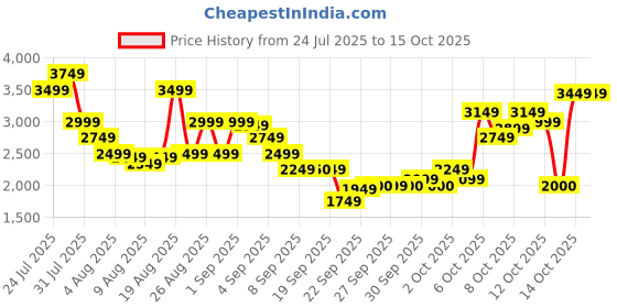 myntra.com ADIDAS Men AeroBlazeBurst Running Shoes adidas Price History Graph from 24 Jul 2025 to 14 Oct 2025