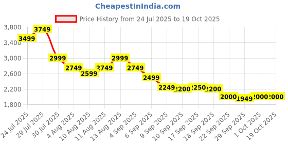 myntra.com ADIDAS Men AeroBlazeBurst Woven Design Running Shoes adidas Price History Graph from 24 Jul 2025 to 17 Oct 2025