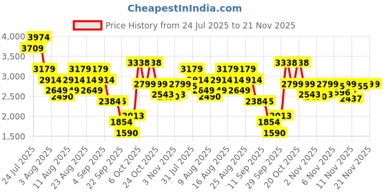myntra.com ADIDAS Men AeroBlitzStep Running Shoes adidas Price History Graph from 24 Jul 2025 to 20 Nov 2025