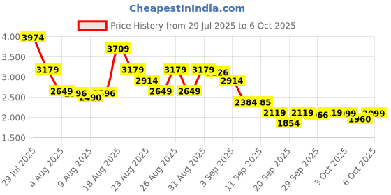 myntra.com ADIDAS Men AeroBlitzStep Running Shoes adidas Price History Graph from 29 Jul 2025 to 6 Oct 2025