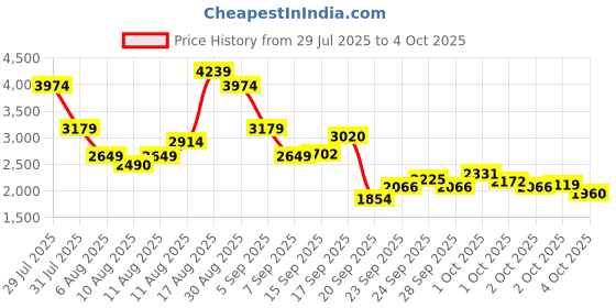 myntra.com ADIDAS Men AeroBlitzStep Running Shoes adidas Price History Graph from 29 Jul 2025 to 4 Oct 2025