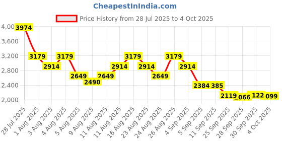 myntra.com ADIDAS Men AeroBlitzStep Running Shoes adidas Price History Graph from 28 Jul 2025 to 4 Oct 2025