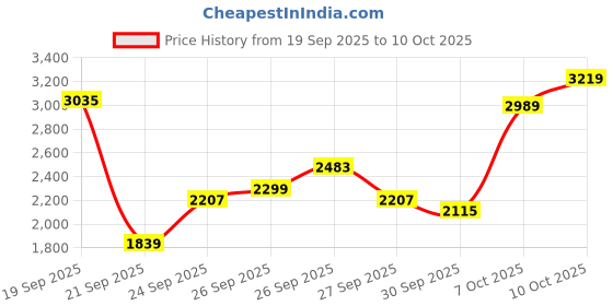 myntra.com ADIDAS Men AeroBoltBlast Ortholite Running Shoes adidas Price History Graph from 19 Sep 2025 to 10 Oct 2025
