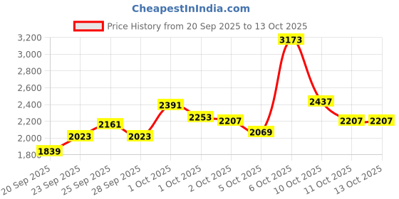 myntra.com ADIDAS Men AeroBoltBlast Ortholite Running Shoes adidas Price History Graph from 20 Sep 2025 to 13 Oct 2025