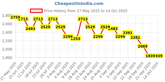 myntra.com ADIDAS Men AeroEchoZest 3-Striped Running Shoes adidas Price History Graph from 27 May 2025 to 14 Oct 2025