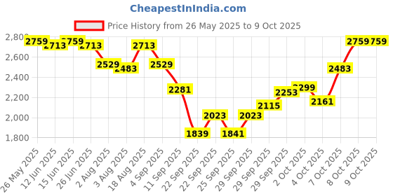 myntra.com ADIDAS Men AeroEchoZest 3-Striped Running Shoes adidas Price History Graph from 26 May 2025 to 9 Oct 2025