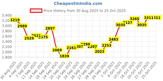 myntra.com ADIDAS Men AeroEchoZest 3-Striped Running Shoes adidas Price History Graph from 30 Aug 2025 to 24 Oct 2025