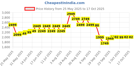 myntra.com ADIDAS Men AeroLeapLoom Running Shoes adidas Price History Graph from 25 May 2025 to 15 Oct 2025