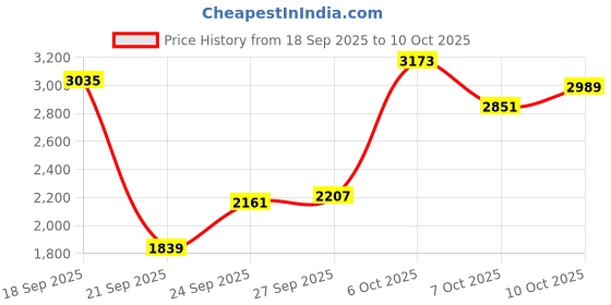 myntra.com ADIDAS Men AeroPulsePace Ortholite Running Shoes adidas Price History Graph from 18 Sep 2025 to 7 Oct 2025