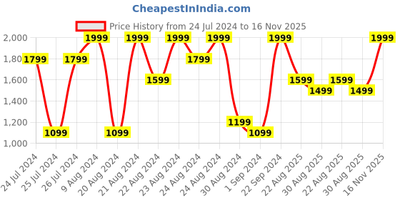 myntra.com ADIDAS Men Aeroready Essentials Chelsea Small Logo Detail Shorts adidas Price History Graph from 24 Jul 2024 to 16 Nov 2025
