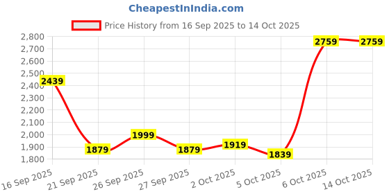 myntra.com ADIDAS Men Aeroready HIIT Training Shorts adidas Price History Graph from 16 Sep 2025 to 4 Oct 2025