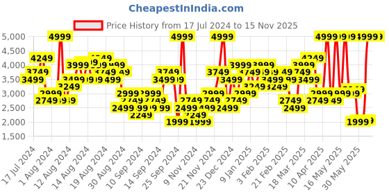 myntra.com ADIDAS Men Aeroready Own The Run Track Pants adidas Price History Graph from 17 Jul 2024 to 15 Nov 2025