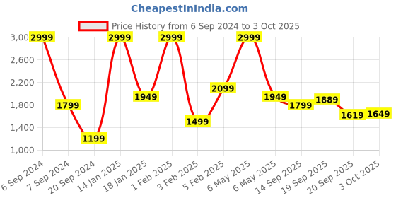 myntra.com ADIDAS Men Aeroready STANFRD Track Pants adidas Price History Graph from 6 Sep 2024 to 3 Oct 2025