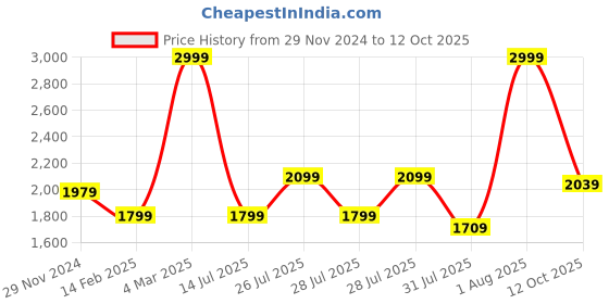 myntra.com ADIDAS Men Aeroready STANFRD Track Pants adidas Price History Graph from 29 Nov 2024 to 12 Oct 2025