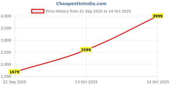 myntra.com ADIDAS Men AEROREADY Sustainable Self Checked Running 2-IN-1 Shorts adidas Price History Graph from 21 Sep 2025 to 14 Oct 2025