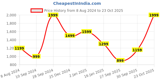 myntra.com ADIDAS Men Aeroready Training Essesntial Stretch  T-shirt adidas Price History Graph from 8 Aug 2024 to 23 Oct 2025