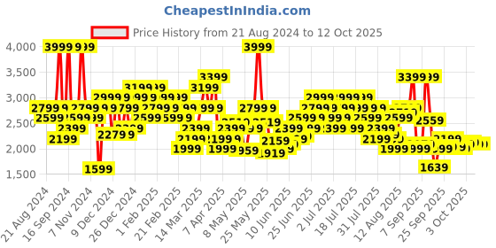 myntra.com ADIDAS Men Aeroready Training Joggers adidas Price History Graph from 21 Aug 2024 to 4 Oct 2025