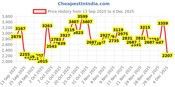 myntra.com ADIDAS Men AeroRushRise Running Shoes adidas Price History Graph from 13 Sep 2025 to 4 Dec 2025
