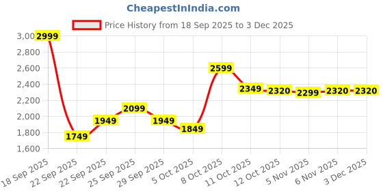 myntra.com ADIDAS Men AeroRushRise Running Shoes adidas Price History Graph from 18 Sep 2025 to 2 Dec 2025