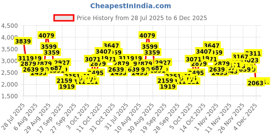 myntra.com ADIDAS Men AeroSprintSpark Running Shoes adidas Price History Graph from 28 Jul 2025 to 5 Dec 2025