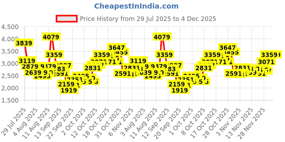 myntra.com ADIDAS Men AeroSprintSpark Woven Design Running Shoes adidas Price History Graph from 29 Jul 2025 to 4 Dec 2025