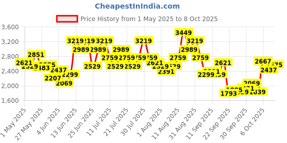 myntra.com ADIDAS Men AeroSprintX Cloudfoam Running Shoes adidas Price History Graph from 1 May 2025 to 8 Oct 2025