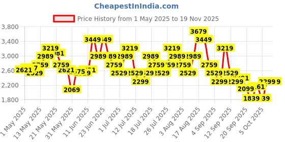 myntra.com ADIDAS Men AeroSprintX Cloudfoam Running Shoes adidas Price History Graph from 1 May 2025 to 19 Nov 2025