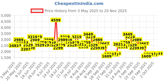 myntra.com ADIDAS Men AeroSprintX Cloudfoam Running Shoes adidas Price History Graph from 3 May 2025 to 19 Nov 2025