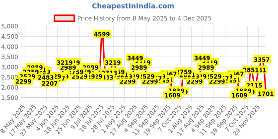 myntra.com ADIDAS Men AeroSprintX Running Shoes adidas Price History Graph from 8 May 2025 to 4 Dec 2025