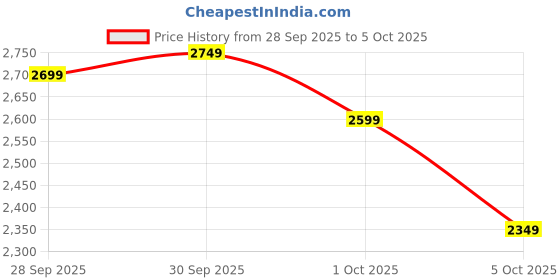 myntra.com ADIDAS Men AeroVortexGlide Running Shoes adidas Price History Graph from 28 Sep 2025 to 4 Oct 2025