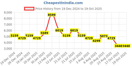 myntra.com ADIDAS Men Afc H Jsy Au Printed Tshirt adidas Price History Graph from 19 Dec 2024 to 19 Oct 2025