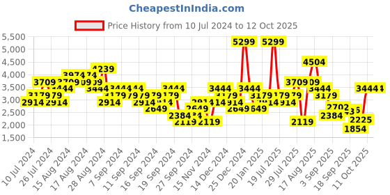 myntra.com ADIDAS Men Airstride Cloudfoam Woven Design Walking Shoes adidas Price History Graph from 10 Jul 2024 to 11 Oct 2025