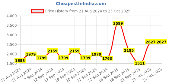 myntra.com ADIDAS Men All Season Shorts adidas Price History Graph from 21 Aug 2024 to 22 Oct 2025