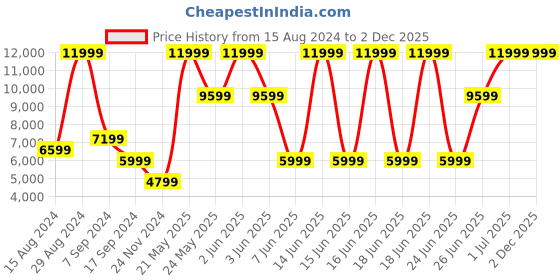 myntra.com ADIDAS Men AlphaBoost V1 Running Shoes adidas Price History Graph from 15 Aug 2024 to 1 Dec 2025