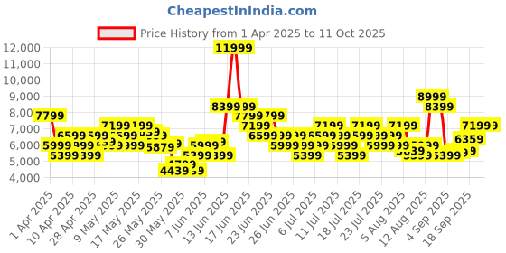 myntra.com ADIDAS Men Alphaboost V2 Running Shoes adidas Price History Graph from 1 Apr 2025 to 9 Oct 2025