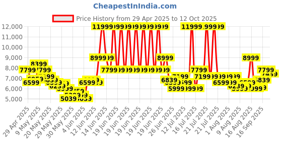 myntra.com ADIDAS Men AlphaBoost V2 Running Shoes adidas Price History Graph from 29 Apr 2025 to 11 Oct 2025