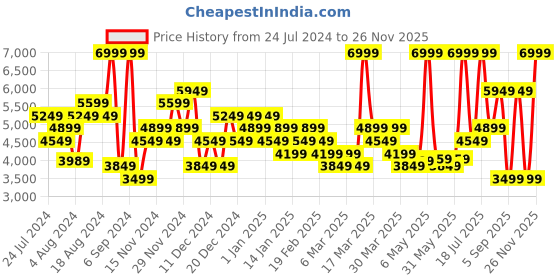 myntra.com ADIDAS Men ALPHAEDGE + Running Shoes adidas Price History Graph from 24 Jul 2024 to 26 Nov 2025